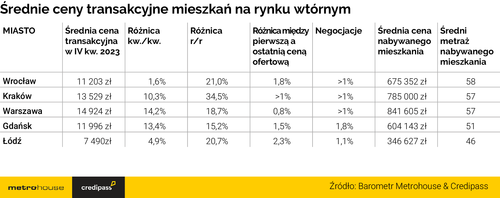 Rynek nieruchomości - rekordowe ceny mieszkań i kredytów hipotecznych